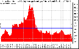 Solar PV/Inverter Performance Solar Radiation & Day Average per Minute