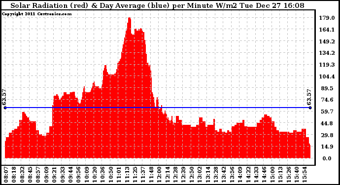 Solar PV/Inverter Performance Solar Radiation & Day Average per Minute