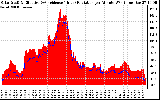 Solar PV/Inverter Performance Solar Radiation & Effective Solar Radiation per Minute