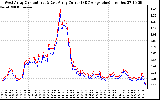 Solar PV/Inverter Performance Photovoltaic Panel Current Output