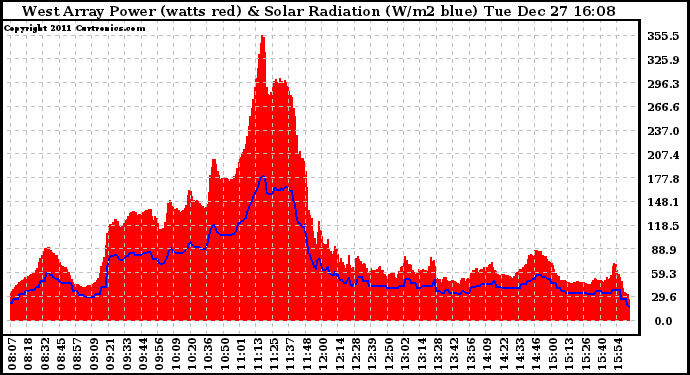 Solar PV/Inverter Performance West Array Power Output & Solar Radiation