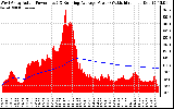 Solar PV/Inverter Performance West Array Actual & Running Average Power Output