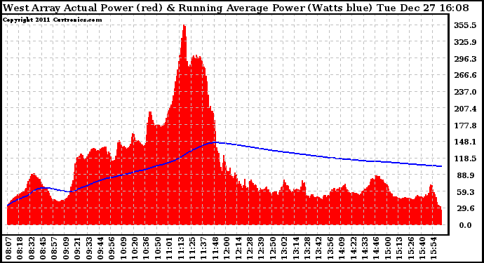 Solar PV/Inverter Performance West Array Actual & Running Average Power Output