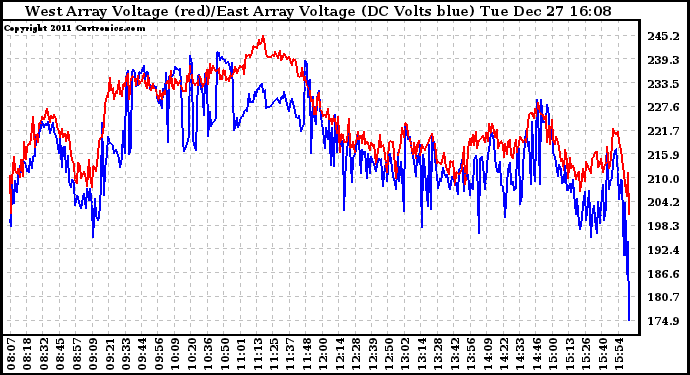 Solar PV/Inverter Performance Photovoltaic Panel Voltage Output