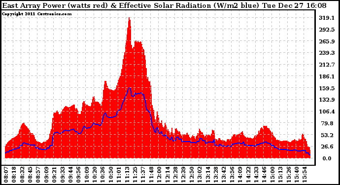 Solar PV/Inverter Performance East Array Power Output & Effective Solar Radiation