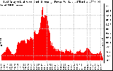 Solar PV/Inverter Performance East Array Actual & Average Power Output