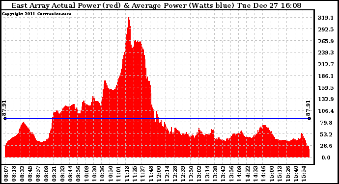 Solar PV/Inverter Performance East Array Actual & Average Power Output