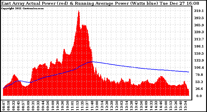 Solar PV/Inverter Performance East Array Actual & Running Average Power Output