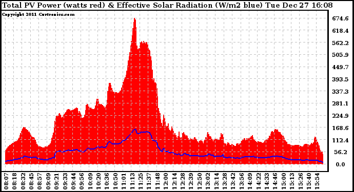 Solar PV/Inverter Performance Total PV Panel Power Output & Effective Solar Radiation