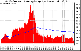 Solar PV/Inverter Performance Total PV Panel & Running Average Power Output