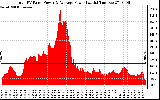 Solar PV/Inverter Performance Total PV Panel Power Output