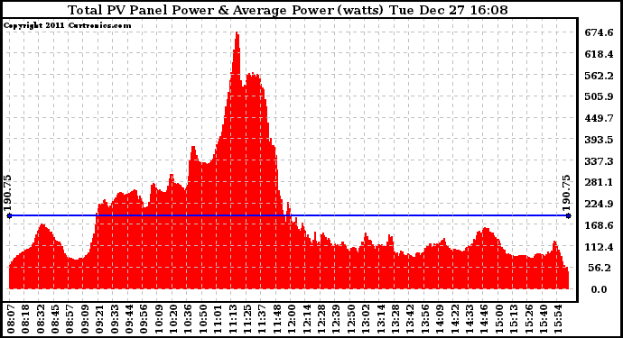 Solar PV/Inverter Performance Total PV Panel Power Output