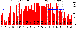 Milwaukee Solar Powered Home WeeklyProduction52ValueRunningAvg