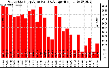 Solar PV/Inverter Performance Weekly Solar Energy Production Value