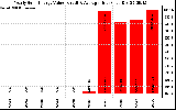 Solar PV/Inverter Performance Yearly Solar Energy Production Value