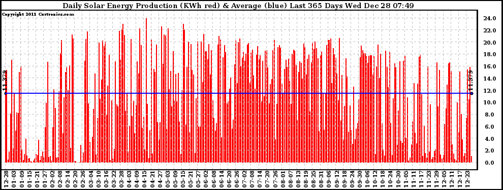 Solar PV/Inverter Performance Daily Solar Energy Production Last 365 Days