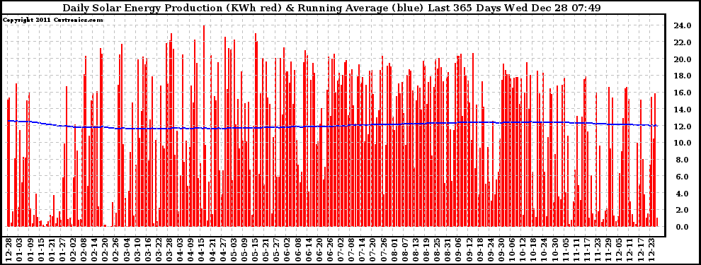 Solar PV/Inverter Performance Daily Solar Energy Production Running Average Last 365 Days