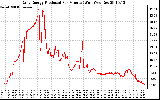 Solar PV/Inverter Performance Daily Energy Production Per Minute