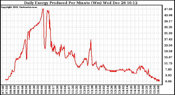 Solar PV/Inverter Performance Daily Energy Production Per Minute