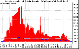 Solar PV/Inverter Performance Grid Power & Solar Radiation