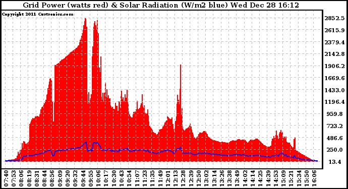Solar PV/Inverter Performance Grid Power & Solar Radiation
