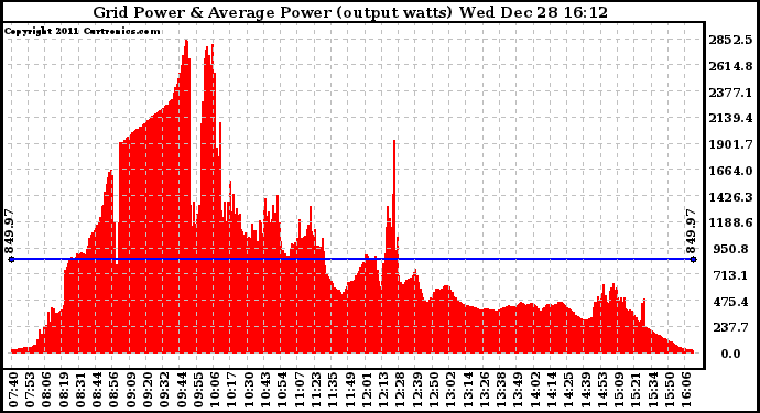 Solar PV/Inverter Performance Inverter Power Output