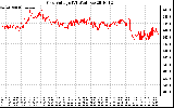 Solar PV/Inverter Performance Grid Voltage