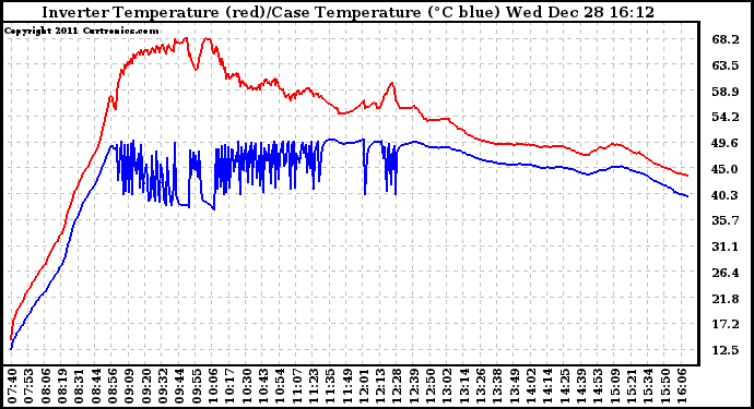 Solar PV/Inverter Performance Inverter Operating Temperature