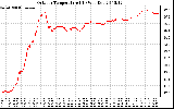 Solar PV/Inverter Performance Outdoor Temperature