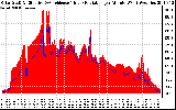 Solar PV/Inverter Performance Solar Radiation & Effective Solar Radiation per Minute