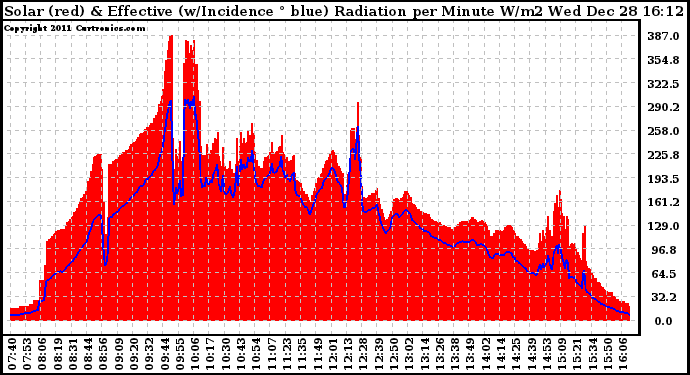 Solar PV/Inverter Performance Solar Radiation & Effective Solar Radiation per Minute