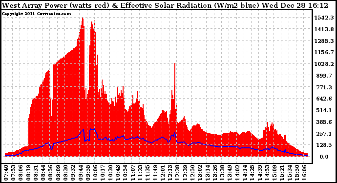 Solar PV/Inverter Performance West Array Power Output & Effective Solar Radiation