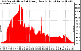 Solar PV/Inverter Performance West Array Actual & Average Power Output