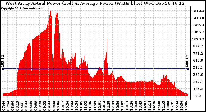 Solar PV/Inverter Performance West Array Actual & Average Power Output