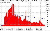 Solar PV/Inverter Performance West Array Actual & Running Average Power Output