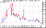 Solar PV/Inverter Performance Photovoltaic Panel Power Output