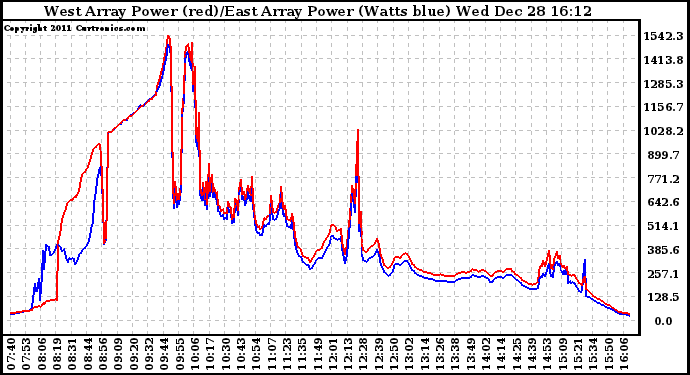 Solar PV/Inverter Performance Photovoltaic Panel Power Output