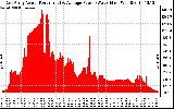 Solar PV/Inverter Performance East Array Actual & Average Power Output