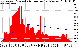 Solar PV/Inverter Performance East Array Actual & Running Average Power Output