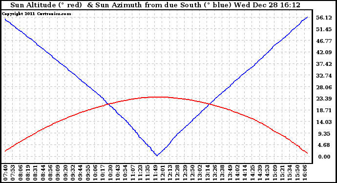 Solar PV/Inverter Performance Sun Altitude Angle & Azimuth Angle