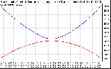 Solar PV/Inverter Performance Sun Altitude Angle & Sun Incidence Angle on PV Panels