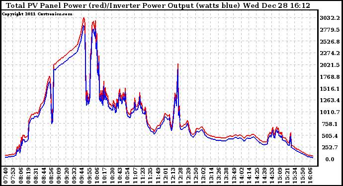 Solar PV/Inverter Performance PV Panel Power Output & Inverter Power Output