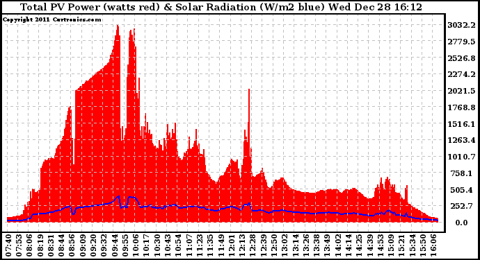 Solar PV/Inverter Performance Total PV Panel Power Output & Solar Radiation