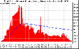 Solar PV/Inverter Performance Total PV Panel & Running Average Power Output