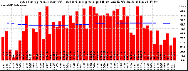 Milwaukee Solar Powered Home WeeklyProduction52RunningAvg