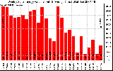 Solar PV/Inverter Performance Weekly Solar Energy Production Value