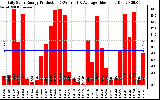 Solar PV/Inverter Performance Daily Solar Energy Production