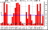 Solar PV/Inverter Performance Daily Solar Energy Production Value