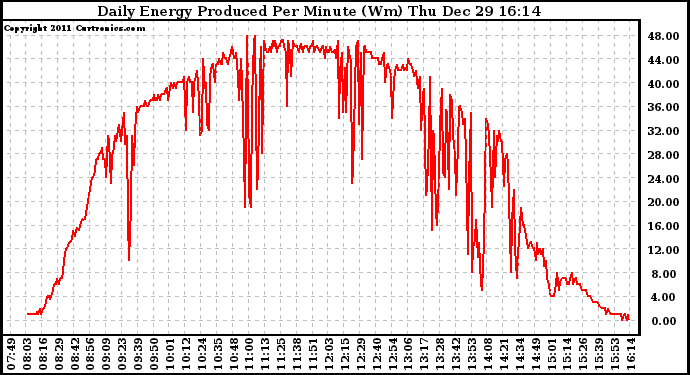 Solar PV/Inverter Performance Daily Energy Production Per Minute