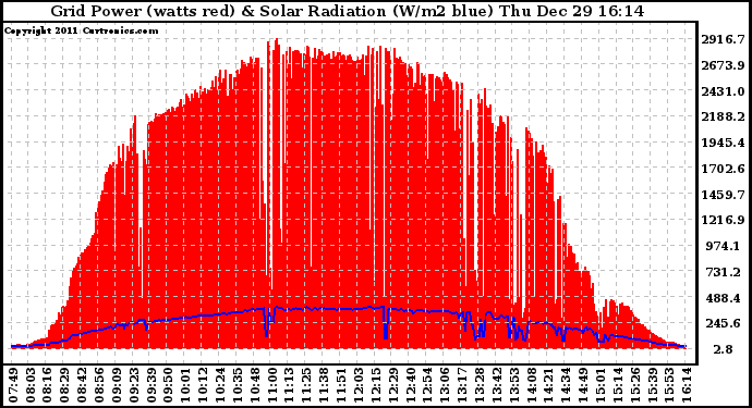 Solar PV/Inverter Performance Grid Power & Solar Radiation